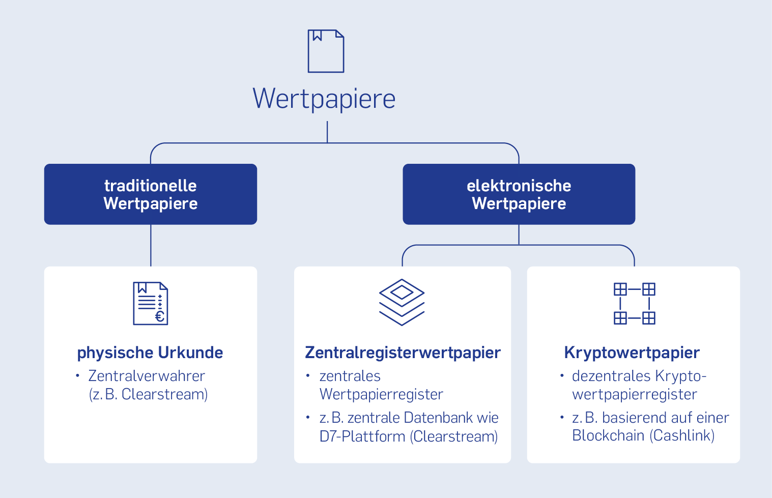 Mit dem Gesetz über elektronische Wertpapiere (eWpG) ermöglicht der Gesetzgeber seit 2021 Wertpapiere neben der physischen Urkunde auch die Begebung von Wertpapieren auf elektronischem Weg. Dabei unterscheidet man zwischen Zentralregisterwertpapieren und Kryptowertpapieren.