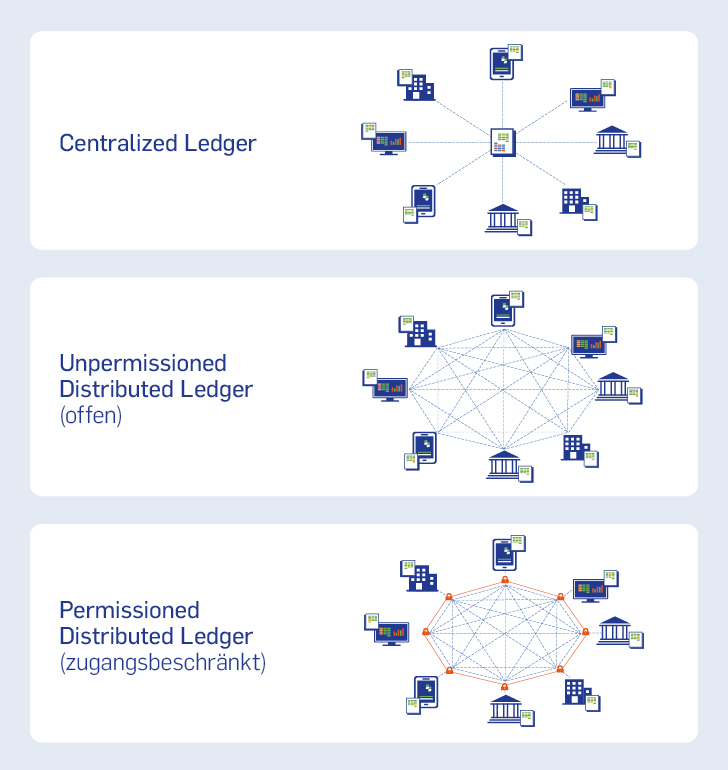 Schaubild, das die Architektur von zentralisierten, unregulierten (offenen) und regulierten (zugangsbeschränkten) Distributed Ledgers vergleicht.