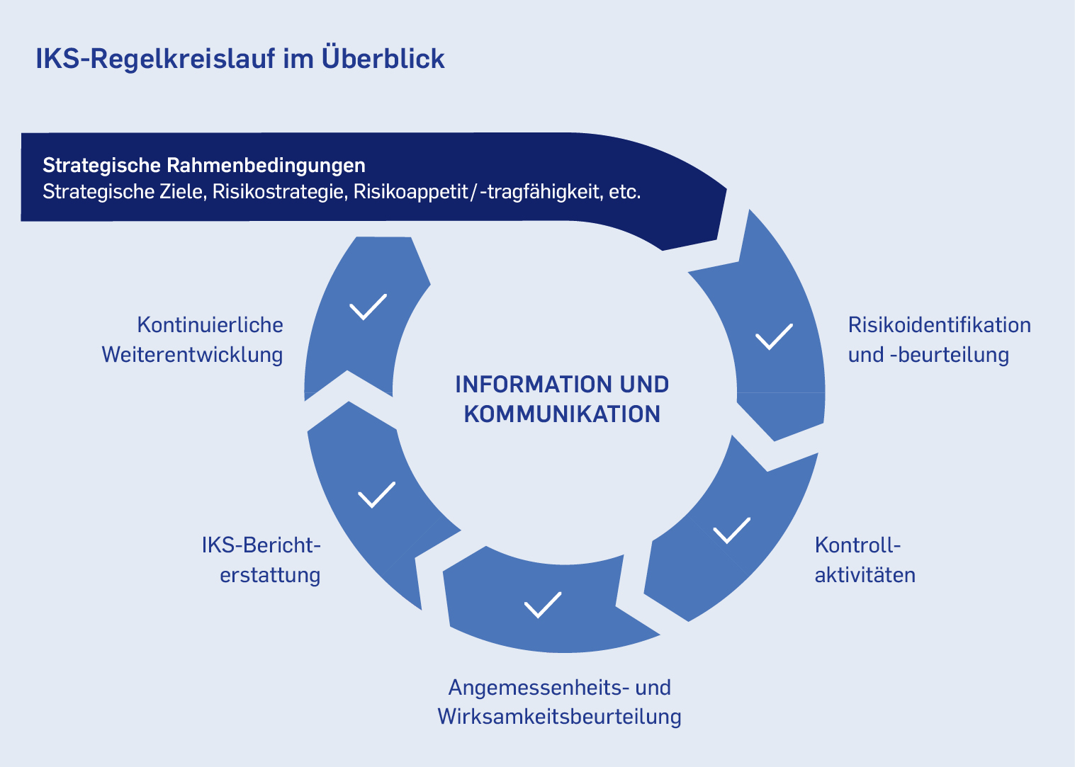 Infografik zum IKS-Regelkreislauf im Überblick mit den Kernphasen für das Risikomanagement in der dwpbank.