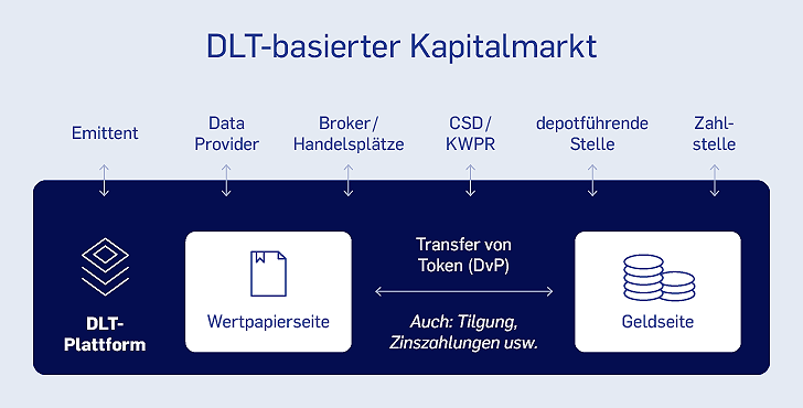 Infografik zur Architektur eines DLT-basierten Kapitalmarkts mit den Akteuren Emittent, Data Provider, Broker, CSD, depotführende und Zahlstelle sowie dem Zusammenspiel von Wertpapier- und Geldseite.